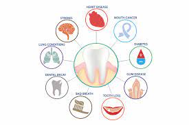 Tooth at the center, encircled by vital body organs, highlighting the systemic impact of dental health on overall well-being.